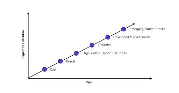 Investment risk vs reward chart showing asset classes along an upward diagonal line, positioning Property as a moderate risk, high expected potential investment compared to cash, bonds, and stocks.